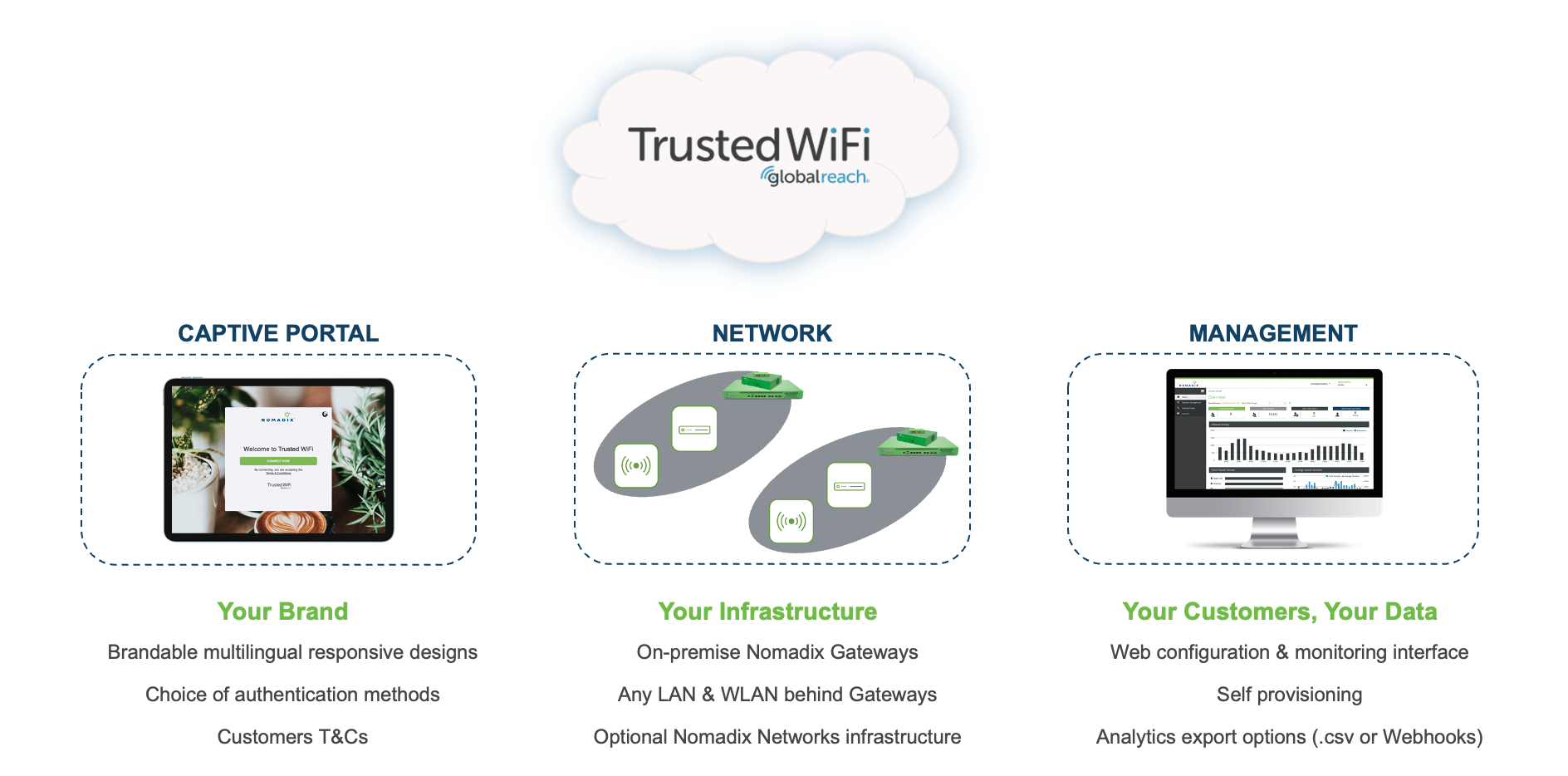 a graphic explaining Trusted Wi-Fi